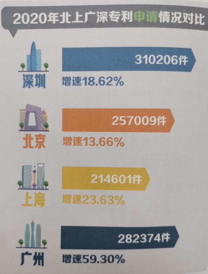  （2020年北上廣深專利申請情況數(shù)據(jù)。來源于《深圳市2020年度知識產(chǎn)權(quán)數(shù)據(jù)統(tǒng)計分析報告》）