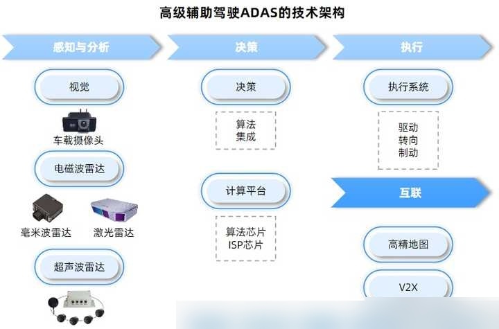 adas到底是啥?