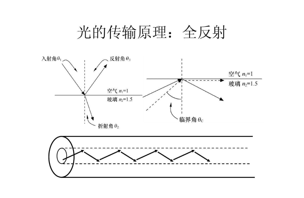 全反射的条件是什么