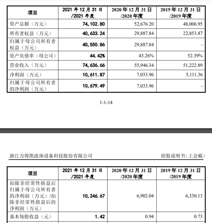 ipo观察|万得凯营收依赖欧美市场,家族经营存风险