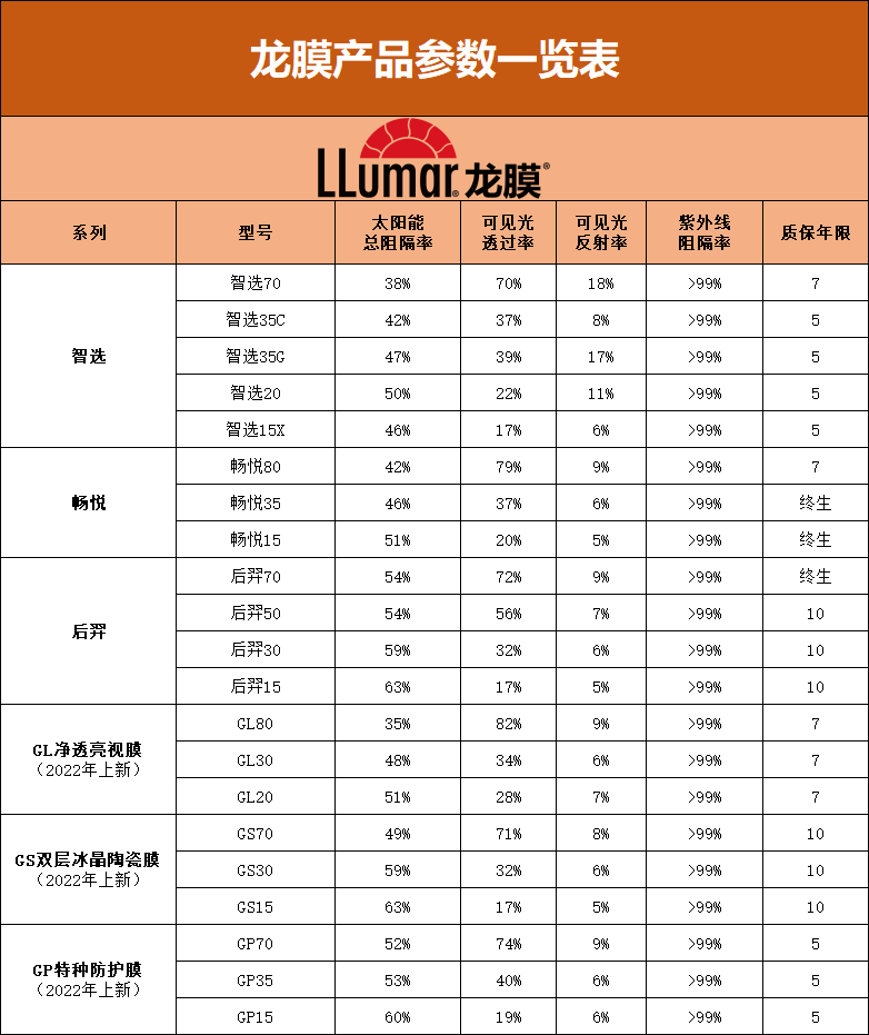 汽車貼膜:龍膜隔熱膜產品參數及價格表彙總