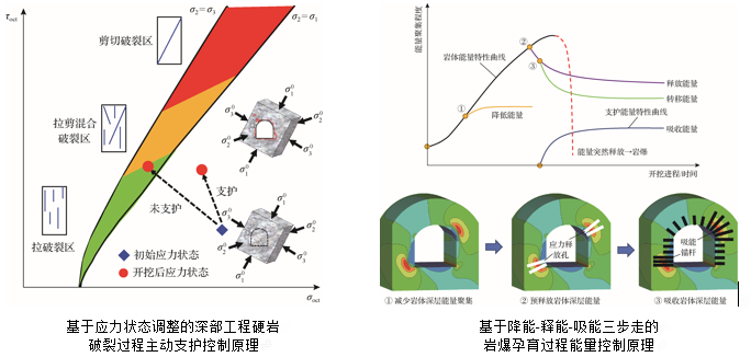 冯夏庭院士团队砥砺数十年筑牢深部工程安全根基:深部工程硬岩力学