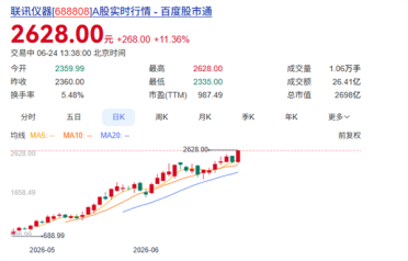 俩月暴涨31倍！A股新股王联讯仪器股价突破2600元 买一手超50万元