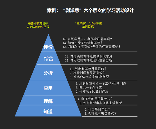 課程設計│案例1:剝洋蔥-如何設計從