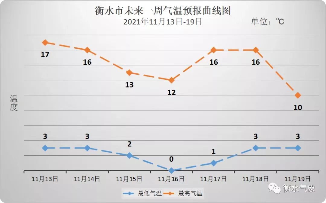 衡水天气‖11月15—21日 以晴到多云为主 气温小幅波动