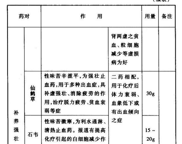 祝谌予常用药对一览表