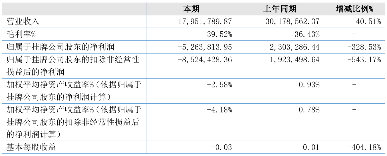 新达通2021年半年度亏损526.38万元 同比由盈转亏