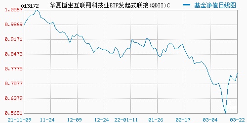 3月22日,华夏恒生互联网科技业etf发起式联接(qdii)c当日上涨5.42%