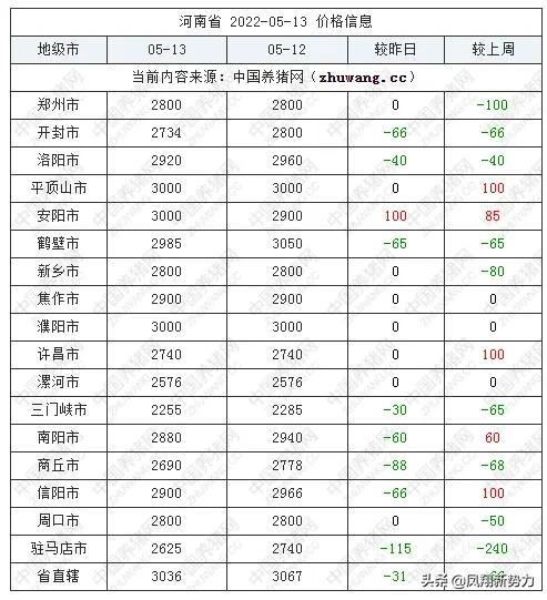 2022年5月13日全国各省玉米价格