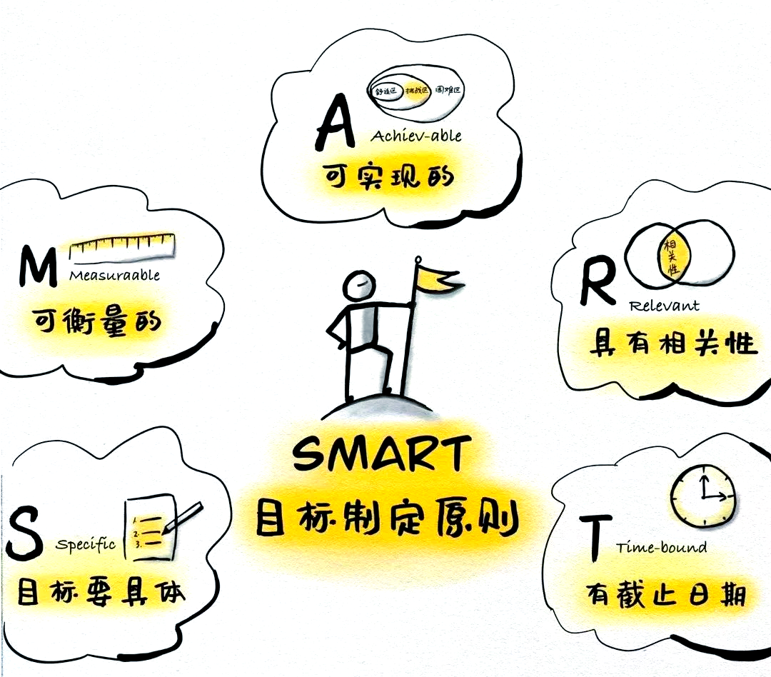 SMART原则：实现有序目标的五大关键要素