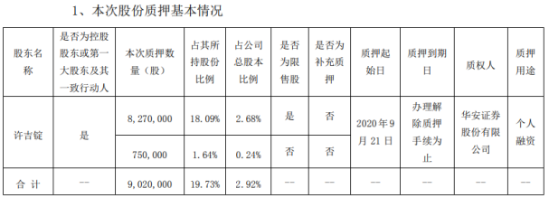 天铁股份控股股东许吉锭质押902万股 用于个人融资