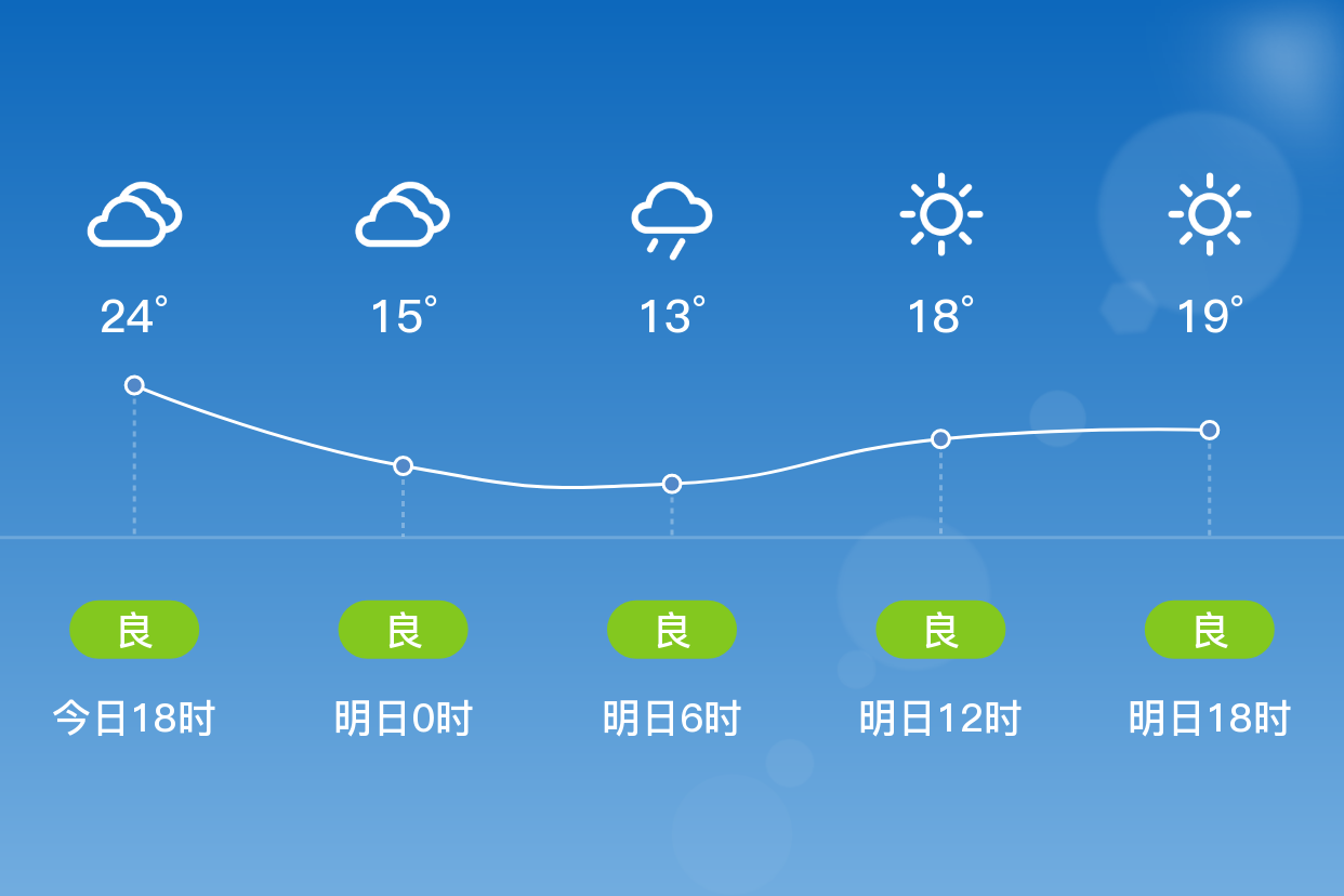 「衡阳」明日(3/28),晴,13~20℃,东风 3级,空气质量良