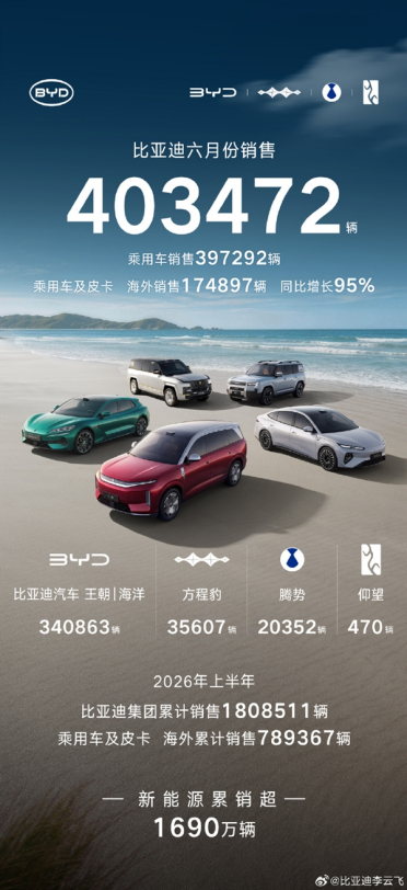 比亚迪6月销售超40万辆 海外17万辆刷新历史纪录