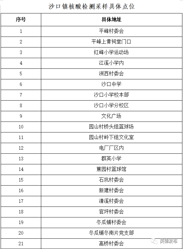 英德市沙口鎮鎮域範圍內人員開展核酸檢測