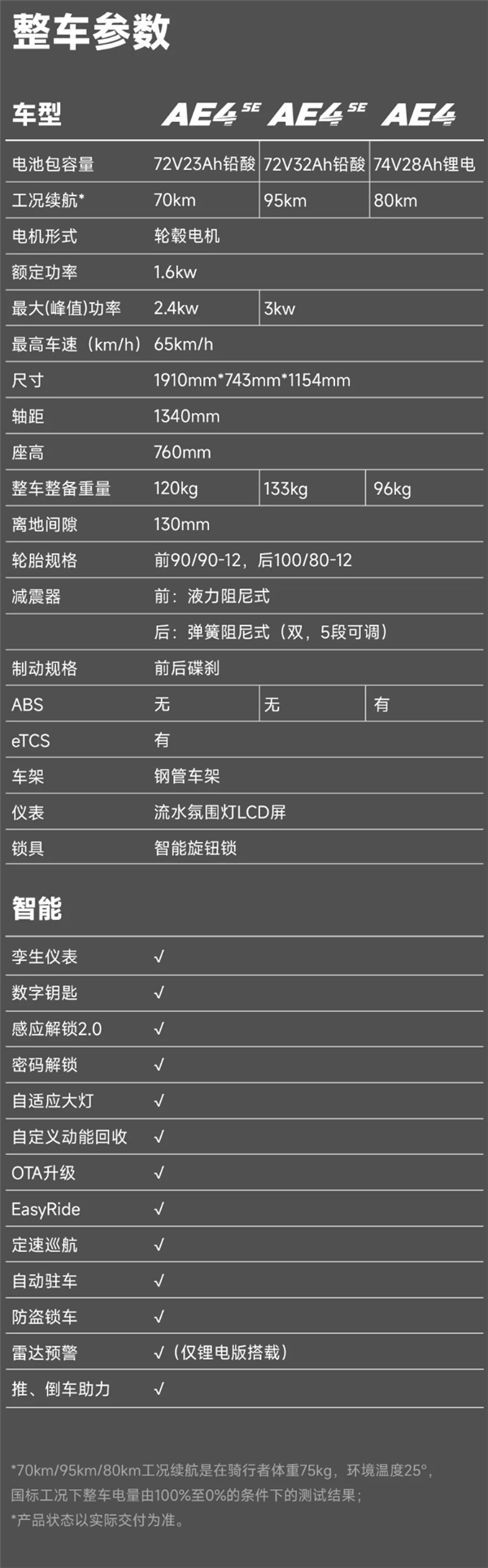 4699元 极核AE4电动摩托车发布:车规级毫米波雷达、极速65km/h