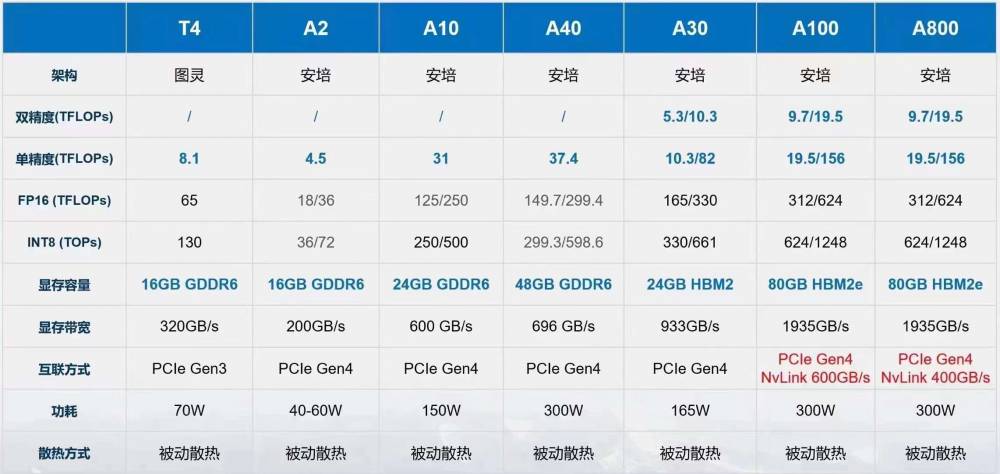 nvidia tesla a800 v100 v100s t4 gpu顯卡