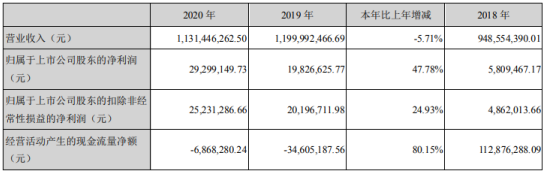 天顺股份2020年净利2930万元 董事长王普宇薪酬81.06万