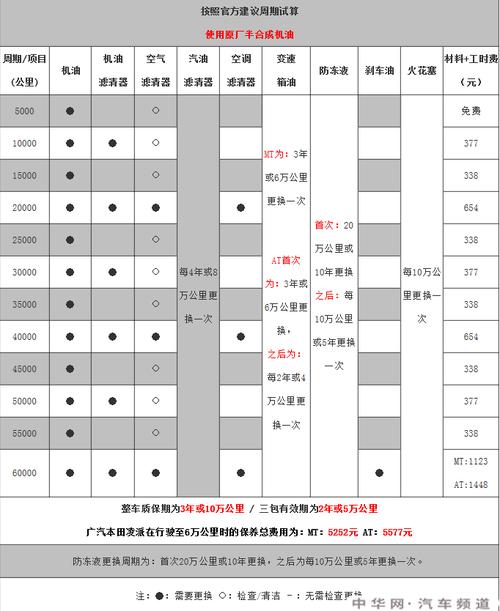 汽车保养项目一览表图片