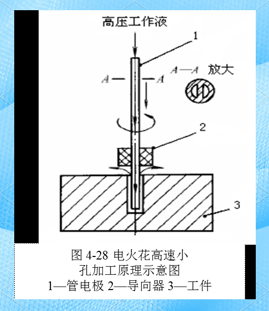 电火花穿孔成形加工的多种应用