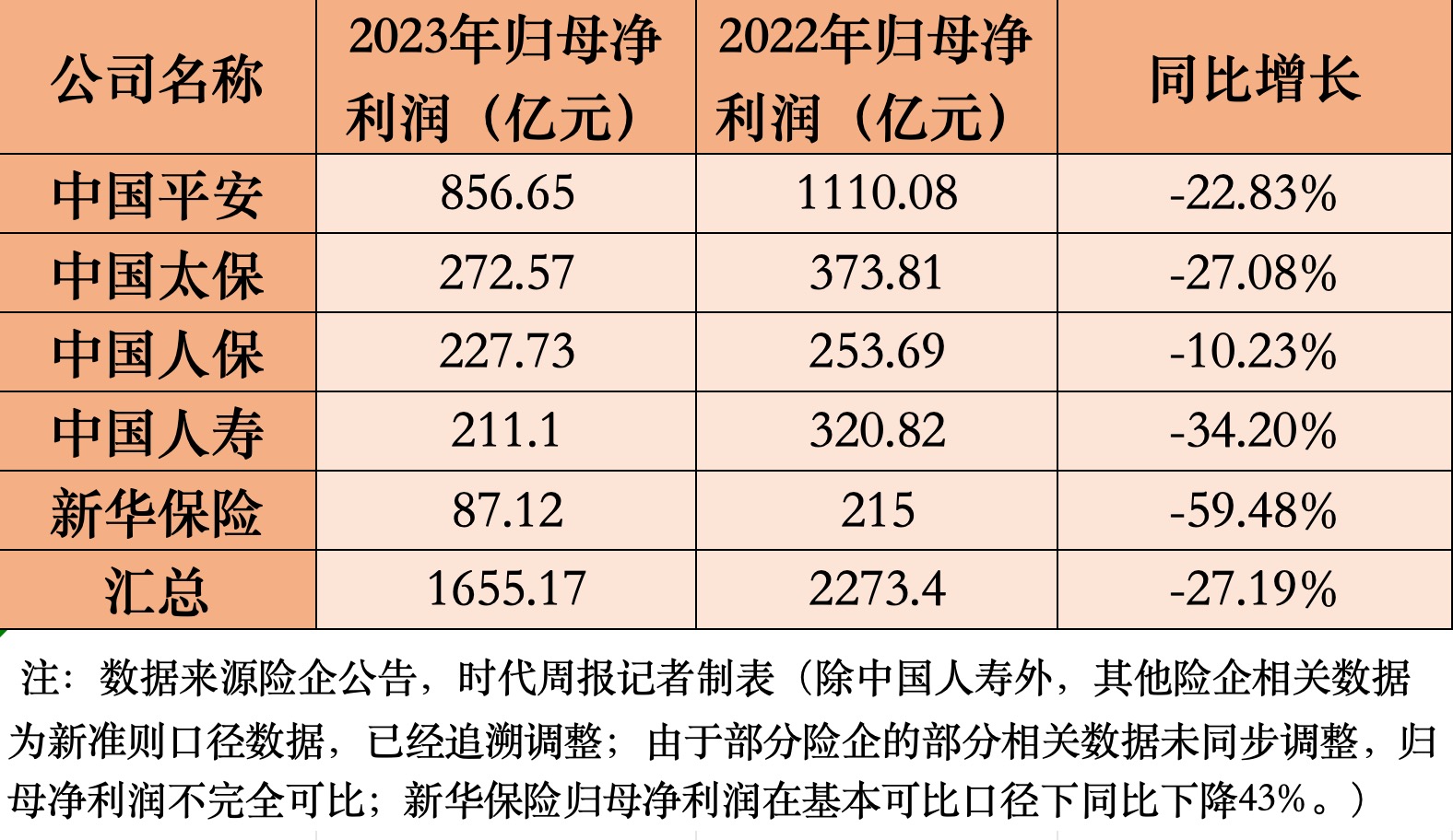 新会计准则首年,a股五大险企少赚618亿,保险业求解利差损风险