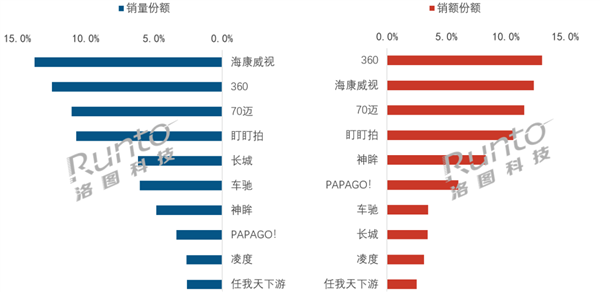 5月行车记录仪榜单出炉：360升至销额第一