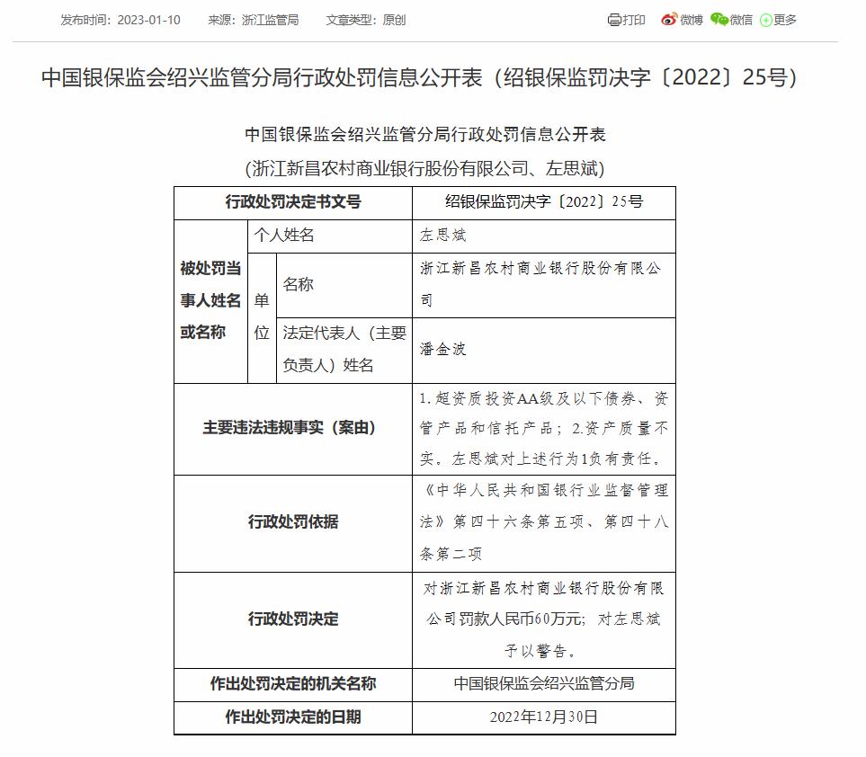 浙江新昌農商銀行因資產質量不實等被罰60萬