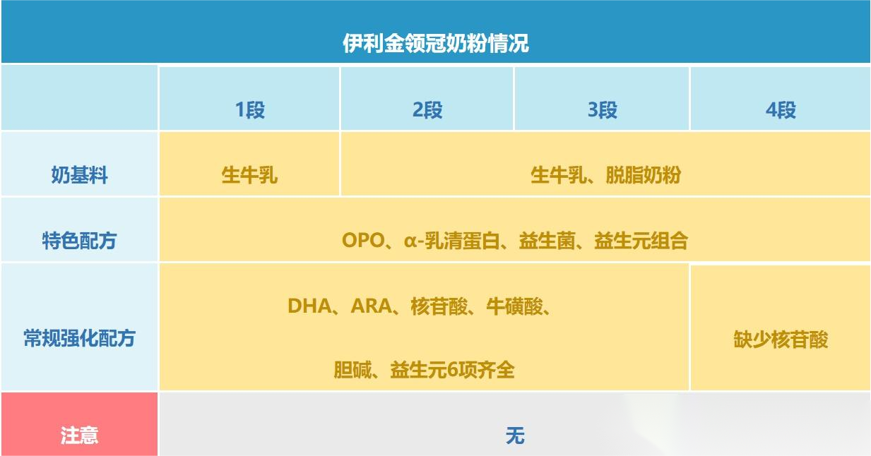 伊利奶粉配方表汇总 看完优劣对比再选