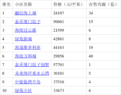 海沧热门小区房价出炉!看看你家房子什么价位?