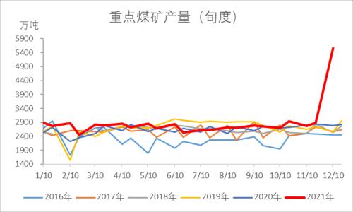 动力煤：煤价离常年均价还有一段路
