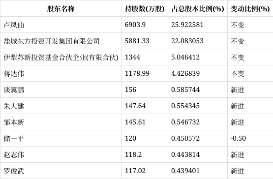 立霸股份:2023年上半年净利润同比增长110.68% 拟10派10元