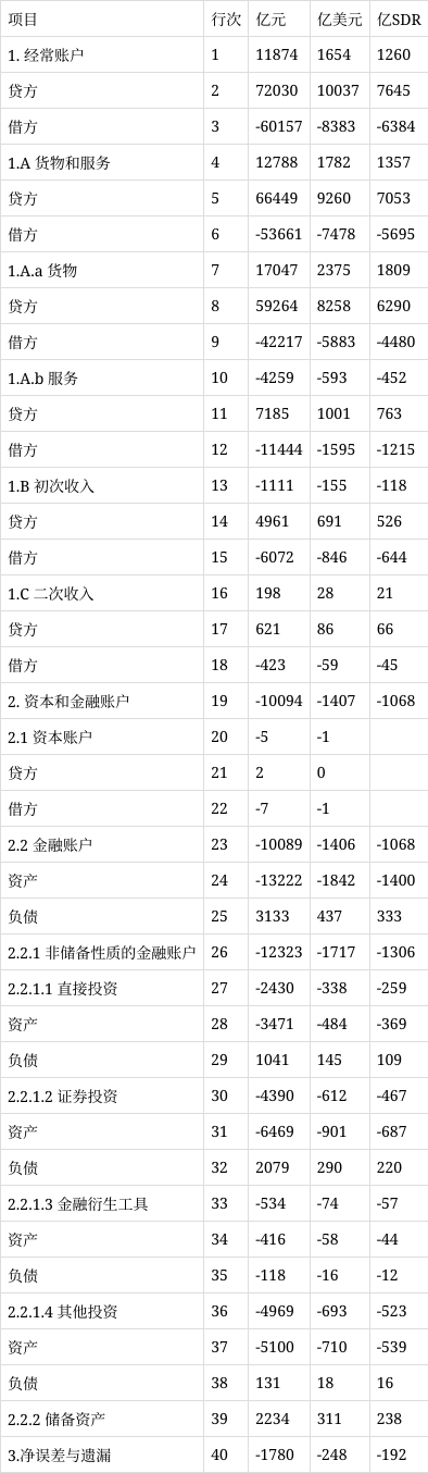 国家外汇管理局公布2025年一季度我国国际收支平衡表