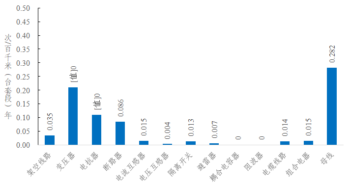 2022年度全国电力可靠性指标