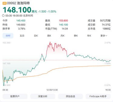 泡泡玛特两日大跌超30%开启回购 段永平改口：收回不投资泡泡玛特的说法