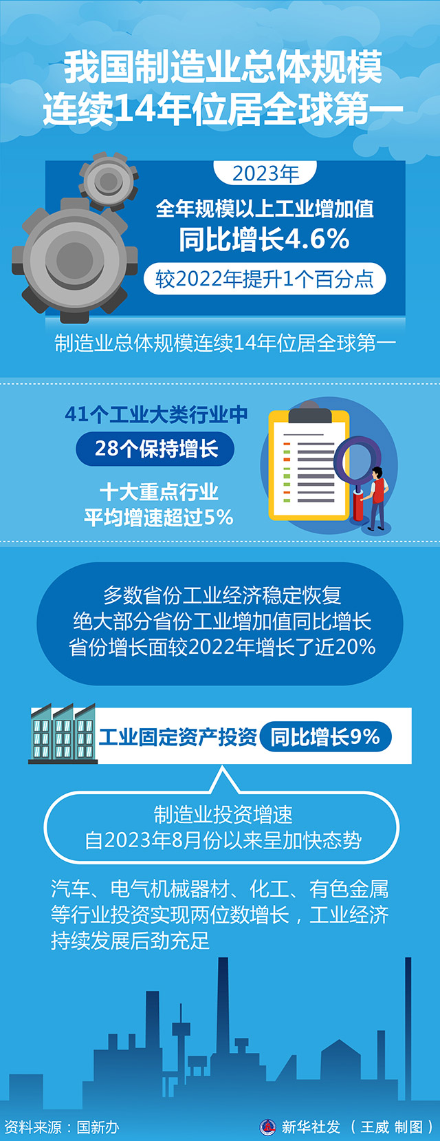 图表:我国制造业总体规模连续14年位居全球第一