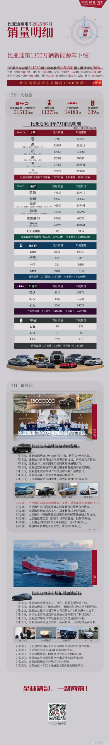 比亚迪7月各车型销量出炉：7款破2万 秦夺第一