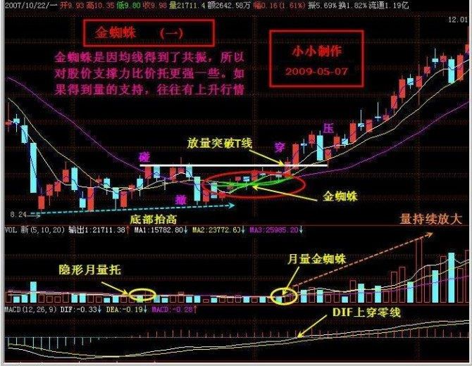 金蜘蛛k线形态图解图片