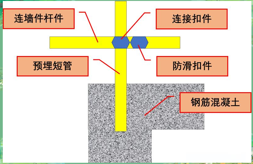 当单个直角扣件的连接承载力不达标时,可以考虑采用双扣件连接方式来
