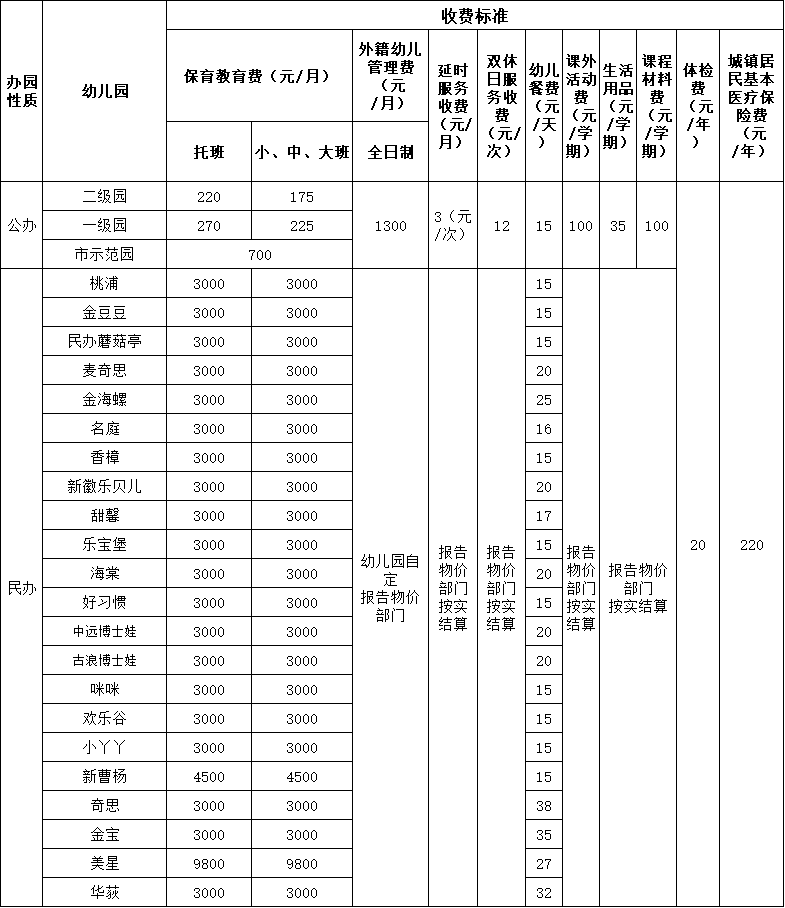 招生2022年普陀區幼兒園收費標準