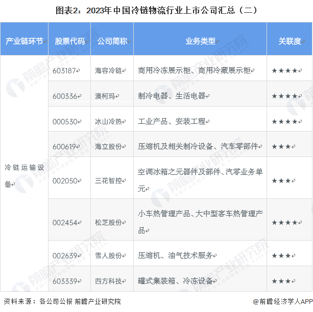 「全网最全」2023年冷链物流行业上市公司全方位对比(附业务布局汇总