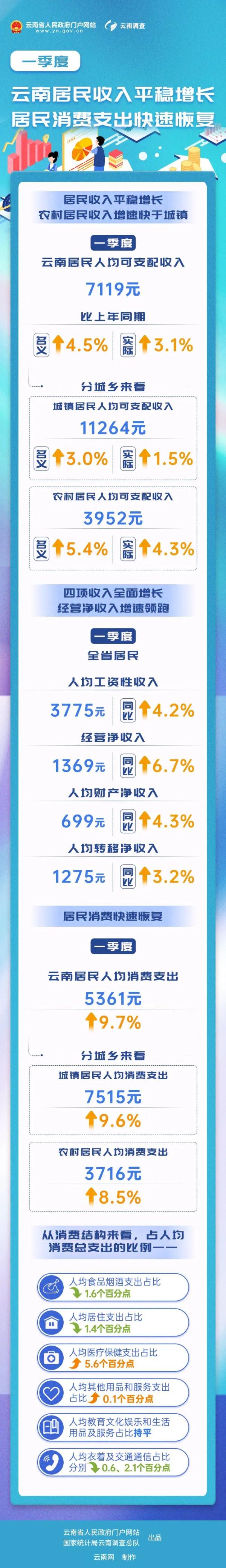 7119元!今年一季度云南居民人均可支配收入公布