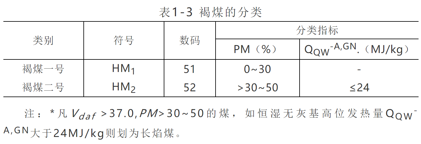 中国煤炭是怎样分类的?