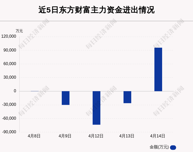 東方財富:4月14日主力資金淨流入額佔板塊90.26%