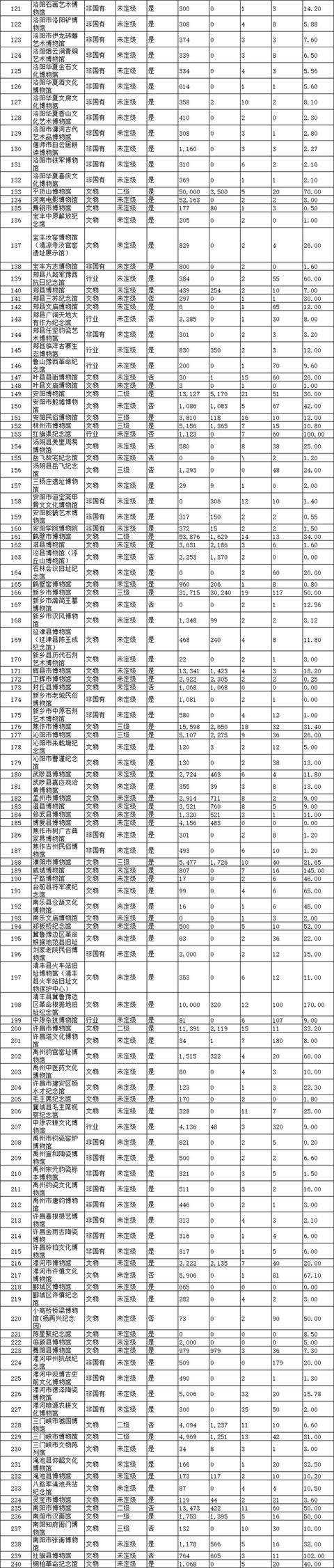 周口18家博物館2019年接待觀眾超400萬人次