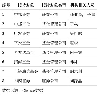 「調研快報」首都在線接待中郵證券等多家機構調研