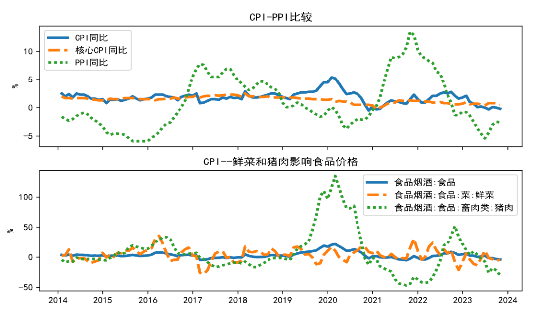 從cpi各分項看,2023年10月比2023年9月低的項目包括:居民消費價格指數