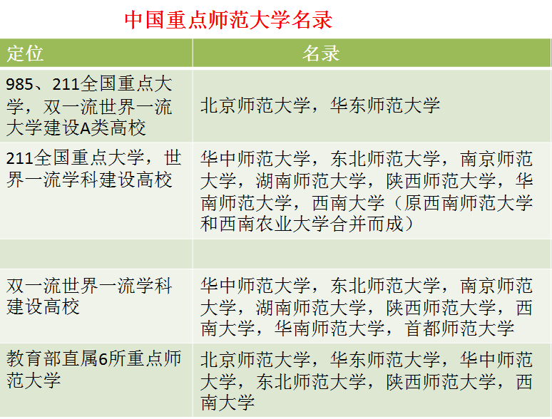 2020年师范类大学最新排名,中国最好的50所师范大学如何分布?