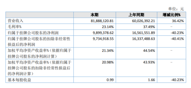 天一恩华2020年上半年净利989.94万减少40.