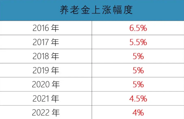 新鲜出炉,养老金收益率边际递减,虽然实现了19连涨