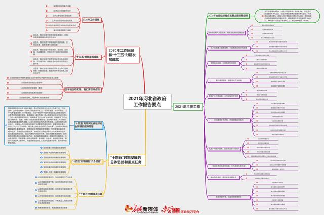 一目瞭然!2021河北省政府工作報告思維導圖來了