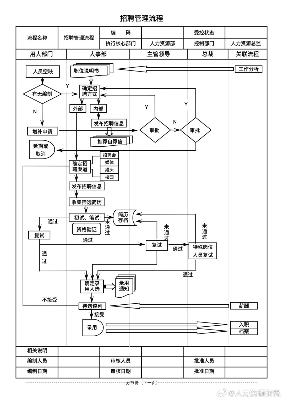 人事部工作流程图
